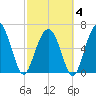 Dog Hammock tide chart for Tuesday, March 4, 2025