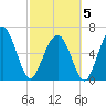 Dog Hammock tide chart for Wednesday, March 5, 2025