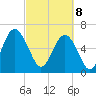 Dog Hammock tide chart for Saturday, March 8, 2025