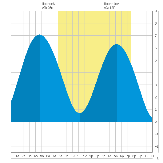Dog Hammock tide chart for Sunday, March 9, 2025