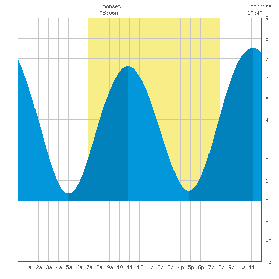 Dog Hammock tide chart for Tuesday, April 15, 2025