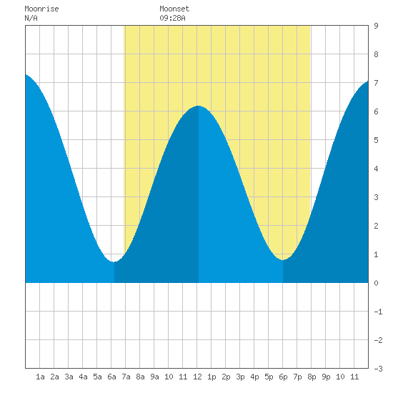 Dog Hammock tide chart for Thursday, April 17, 2025