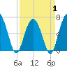 Dog Hammock tide chart for Tuesday, April 1, 2025