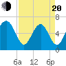 Dog Hammock tide chart for Sunday, April 20, 2025