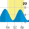 Dog Hammock tide chart for Tuesday, April 22, 2025