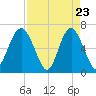 Dog Hammock tide chart for Wednesday, April 23, 2025