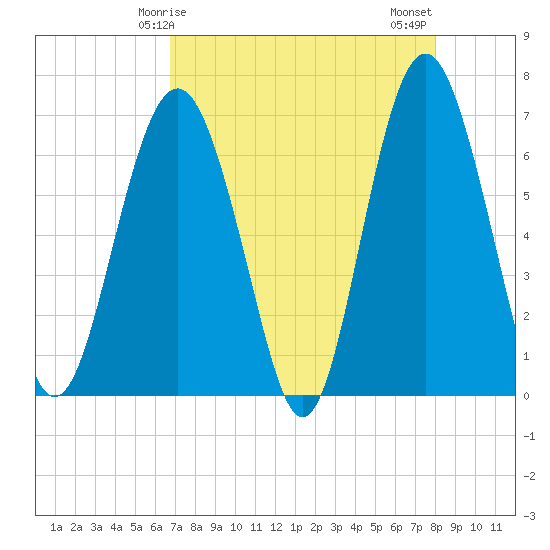 Dog Hammock tide chart for Friday, April 25, 2025