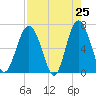 Dog Hammock tide chart for Friday, April 25, 2025