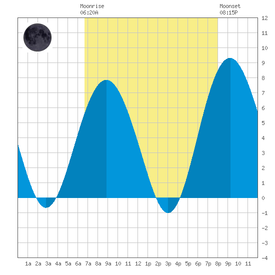 Dog Hammock tide chart for Sunday, April 27, 2025