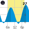 Dog Hammock tide chart for Sunday, April 27, 2025