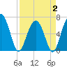 Dog Hammock tide chart for Wednesday, April 2, 2025