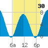 Dog Hammock tide chart for Wednesday, April 30, 2025