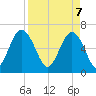Dog Hammock tide chart for Monday, April 7, 2025