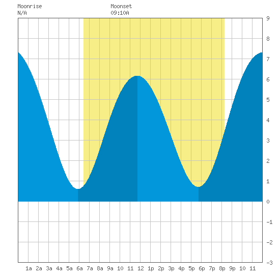 Dog Hammock tide chart for Friday, May 16, 2025