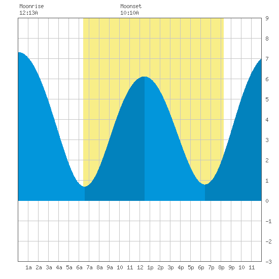 Dog Hammock tide chart for Saturday, May 17, 2025