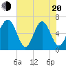 Dog Hammock tide chart for Tuesday, May 20, 2025