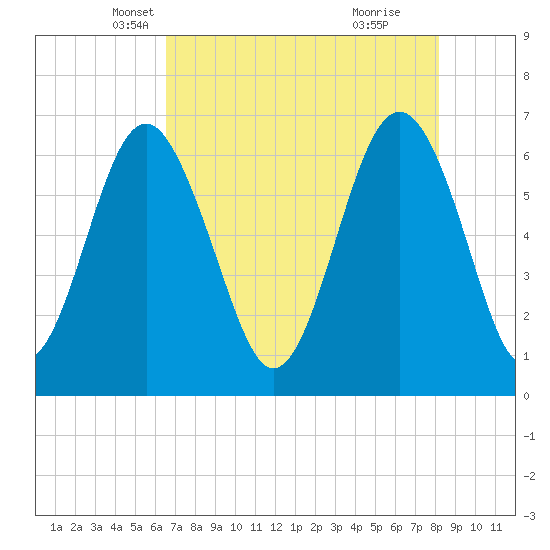 Dog Hammock tide chart for Wednesday, May 7, 2025