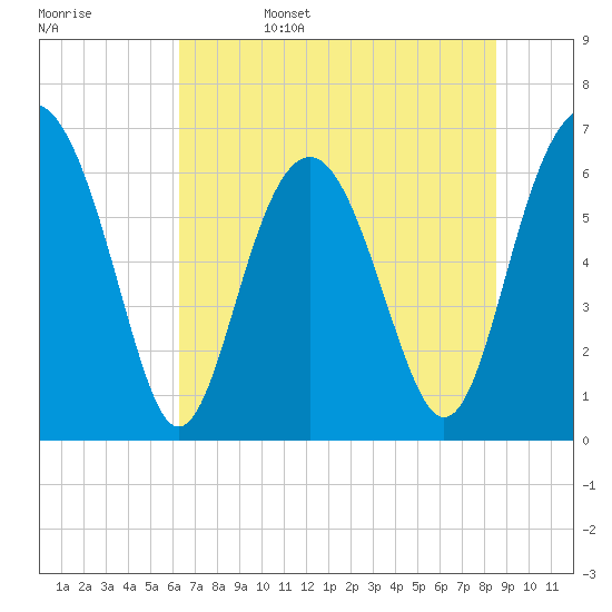 Dog Hammock tide chart for Sunday, June 15, 2025