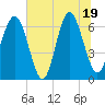 Dog Hammock tide chart for Thursday, June 19, 2025