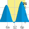 Dog Hammock tide chart for Saturday, June 21, 2025