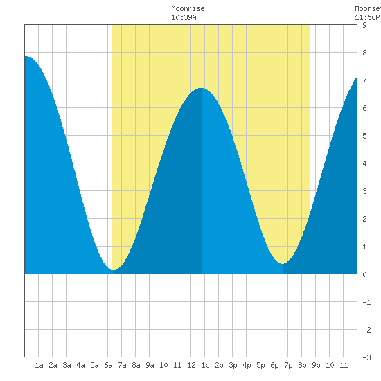 Dog Hammock tide chart for Sunday, June 29, 2025