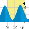 Dog Hammock tide chart for Wednesday, June 4, 2025
