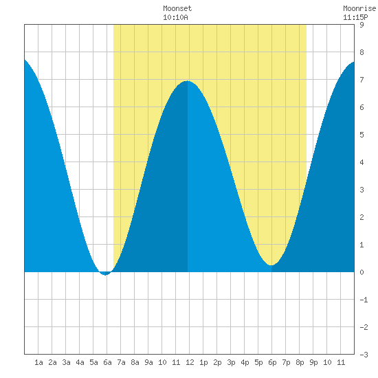 Dog Hammock tide chart for Monday, July 14, 2025