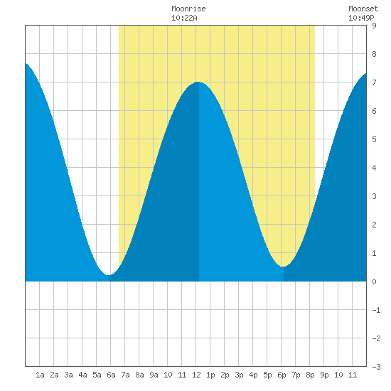 Dog Hammock tide chart for Monday, July 28, 2025