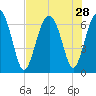 Dog Hammock tide chart for Monday, July 28, 2025