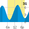 Dog Hammock tide chart for Thursday, July 31, 2025