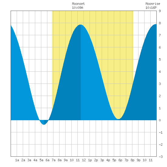 Dog Hammock tide chart for Tuesday, August 12, 2025
