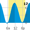 Dog Hammock tide chart for Tuesday, August 12, 2025