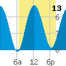 Dog Hammock tide chart for Wednesday, August 13, 2025