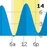 Dog Hammock tide chart for Thursday, August 14, 2025