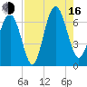 Dog Hammock tide chart for Saturday, August 16, 2025