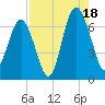 Dog Hammock tide chart for Monday, August 18, 2025