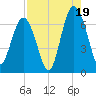 Dog Hammock tide chart for Tuesday, August 19, 2025