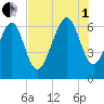 Dog Hammock tide chart for Friday, August 1, 2025