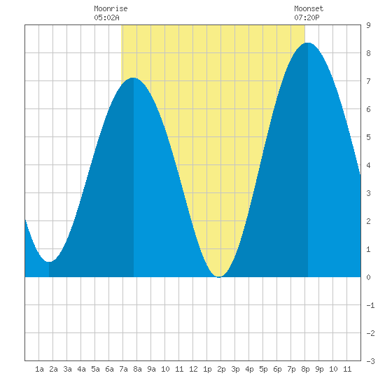 Dog Hammock tide chart for Thursday, August 21, 2025