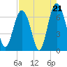 Dog Hammock tide chart for Thursday, August 21, 2025