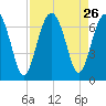 Dog Hammock tide chart for Tuesday, August 26, 2025