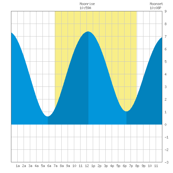 Dog Hammock tide chart for Wednesday, August 27, 2025