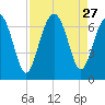 Dog Hammock tide chart for Wednesday, August 27, 2025