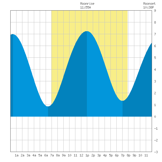 Dog Hammock tide chart for Thursday, August 28, 2025