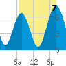 Dog Hammock tide chart for Thursday, August 7, 2025