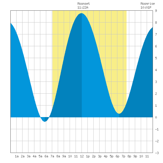Dog Hammock tide chart for Thursday, September 11, 2025