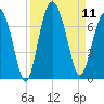 Dog Hammock tide chart for Thursday, September 11, 2025