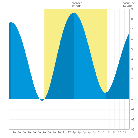 Dog Hammock tide chart for Friday, September 12, 2025