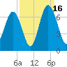 Dog Hammock tide chart for Tuesday, September 16, 2025