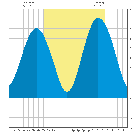 Dog Hammock tide chart for Wednesday, September 17, 2025